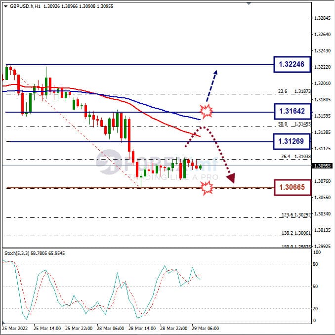 Analisa Forex GBPUSD Hari Ini