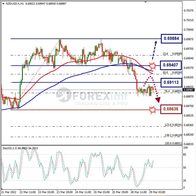 Analisa Forex NZDUSD Hari Ini
