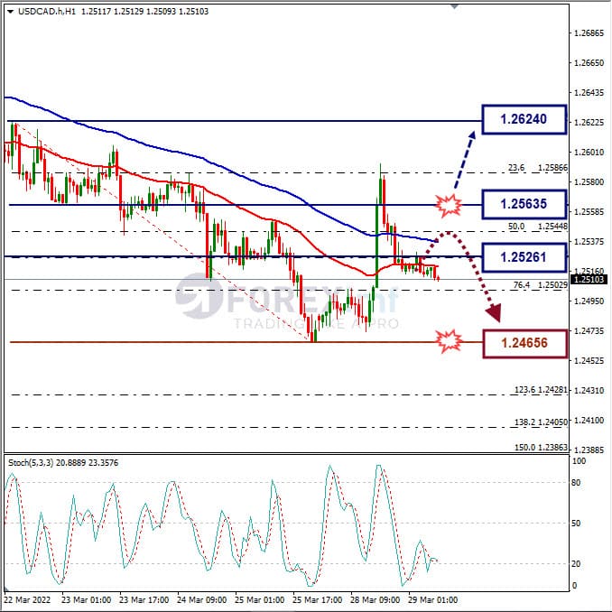 Analisa Forex USDCAD Hari Ini