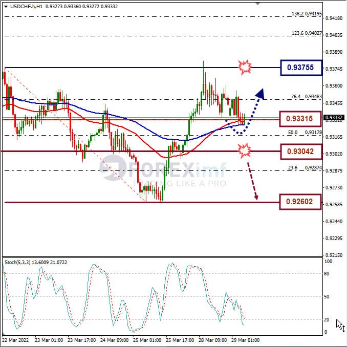 Analisa Forex USDCHF Hari Ini