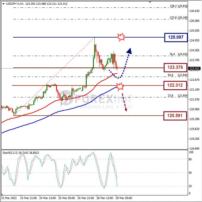 Analisa Forex USDJPY Hari Ini