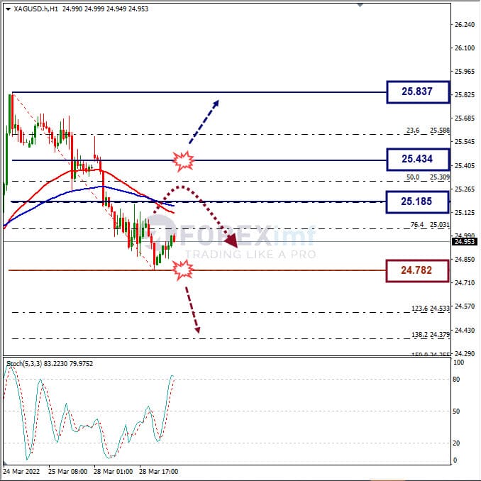 Analisa Komoditi XAGUSD Hari Ini