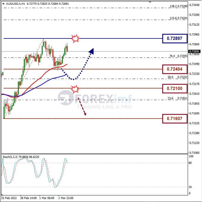 Analisa Forex AUDUSD Hari Ini