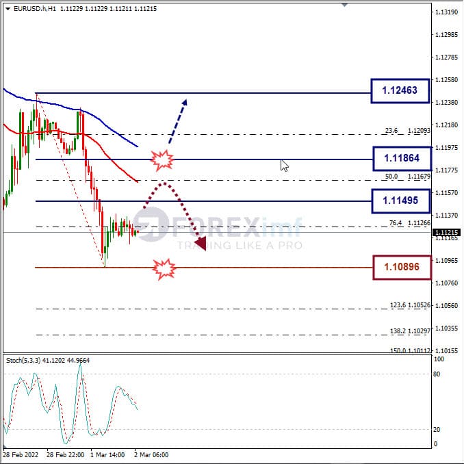 Analisa Forex EURUSD Hari Ini