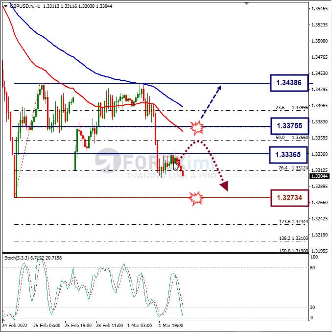 Analisa Forex GBPUSD Hari Ini