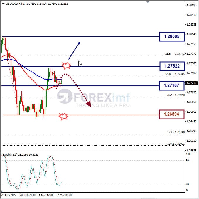 Analisa Forex USDCAD Hari Ini