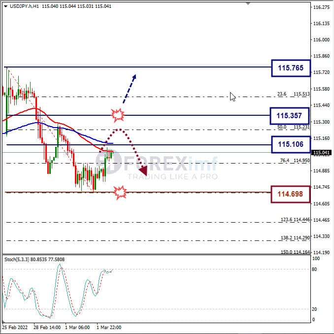 Analisa Forex USDJPY Hari Ini