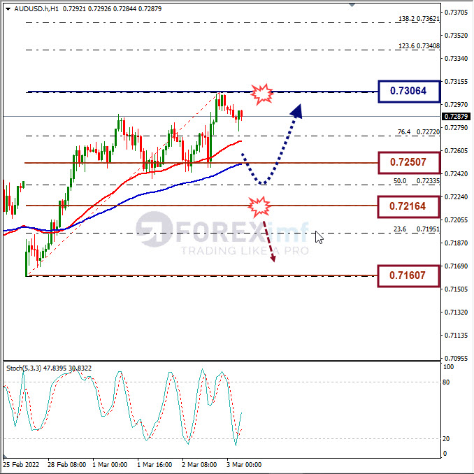 Analisa Forex AUDUSD Hari Ini