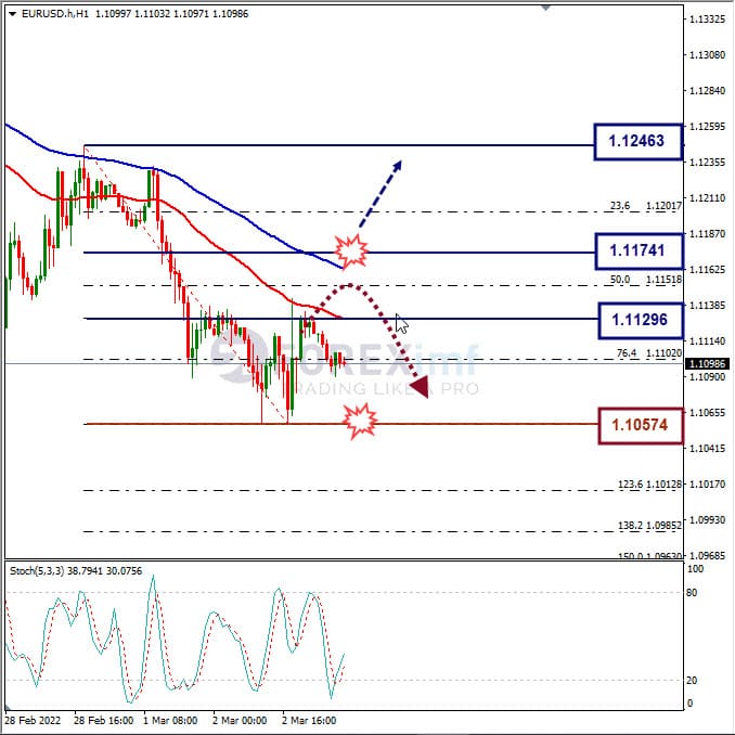 Analisa Forex EURUSD Hari Ini