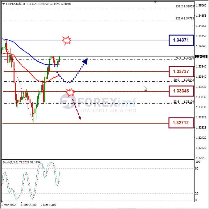 Analisa Forex GBPUSD Hari Ini