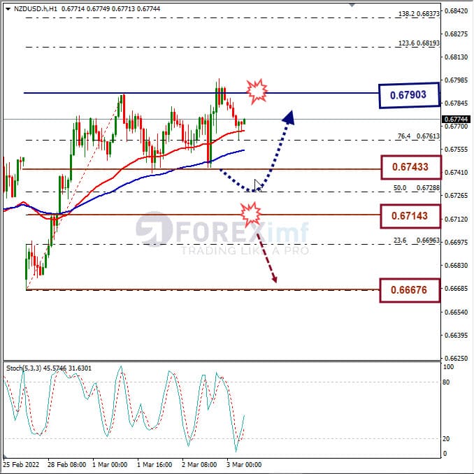 Analisa Forex NZDUSD Hari Ini
