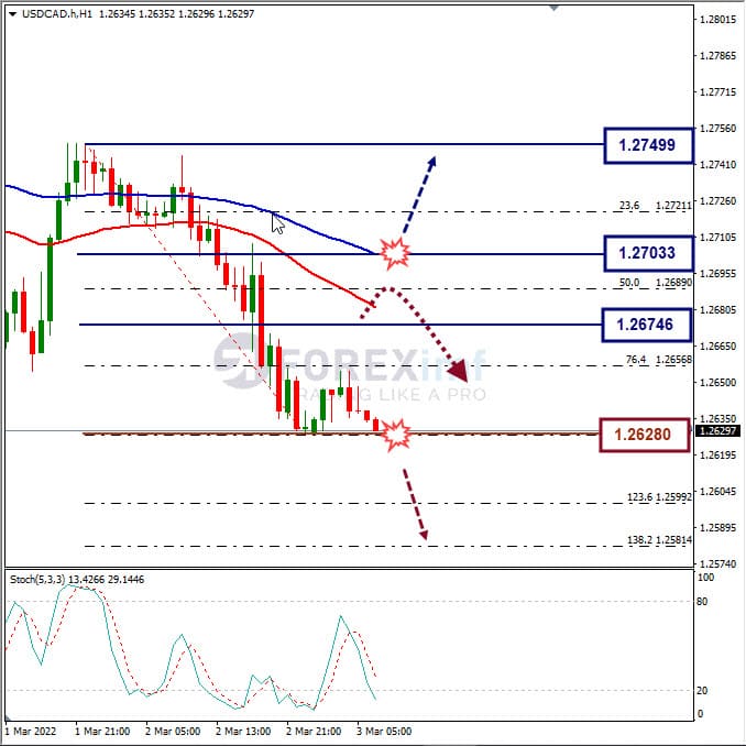 Analisa Forex USDCAD Hari Ini