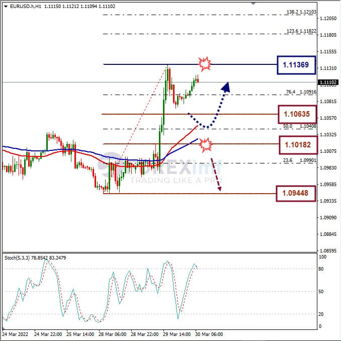 Analisa Forex EURUSD Hari Ini