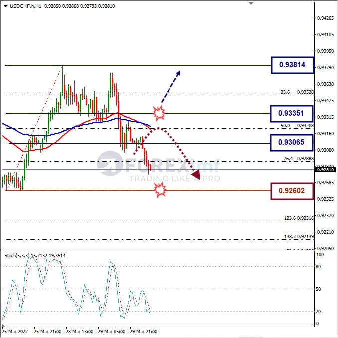 Analisa Forex USDCHF Hari Ini