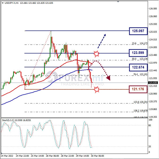 Analisa Forex USDJPY Hari Ini