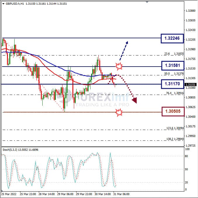 Analisa Forex GBPUSD Hari Ini