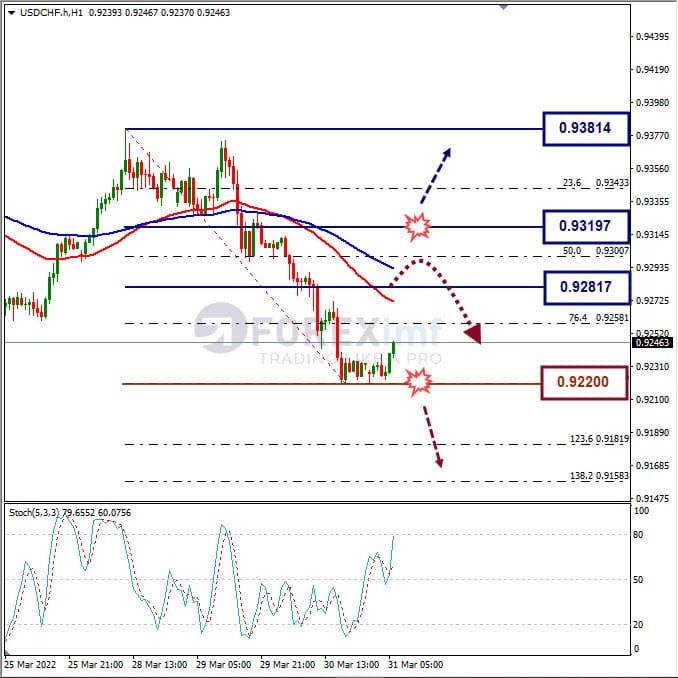Analisa Forex USDCHF Hari Ini