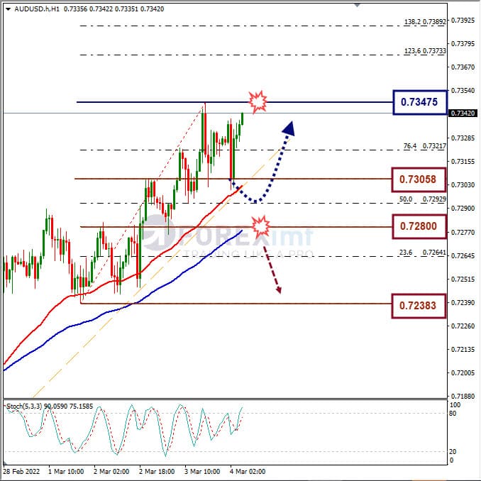 Analisa Forex AUDUSD Hari Ini