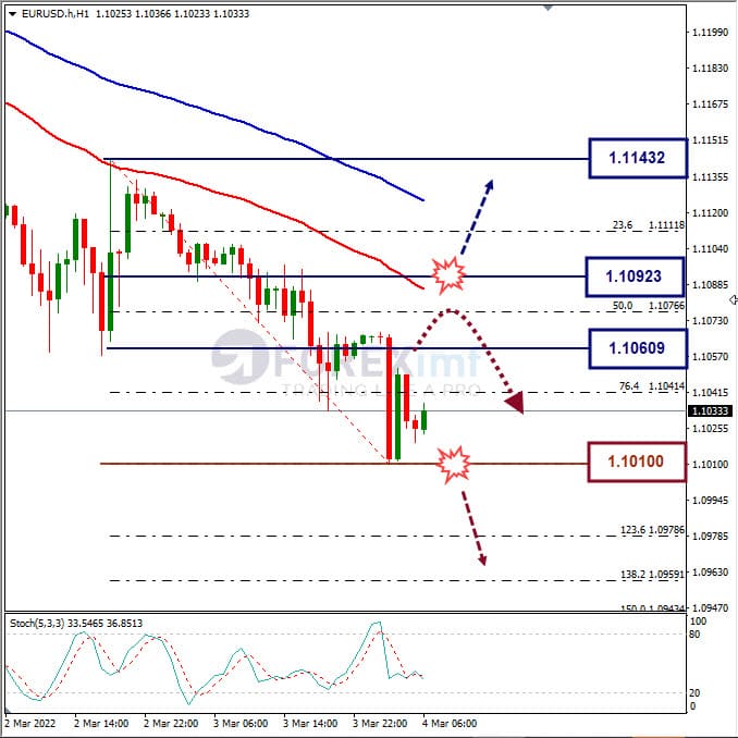 Analisa Forex EURUSD Hari Ini