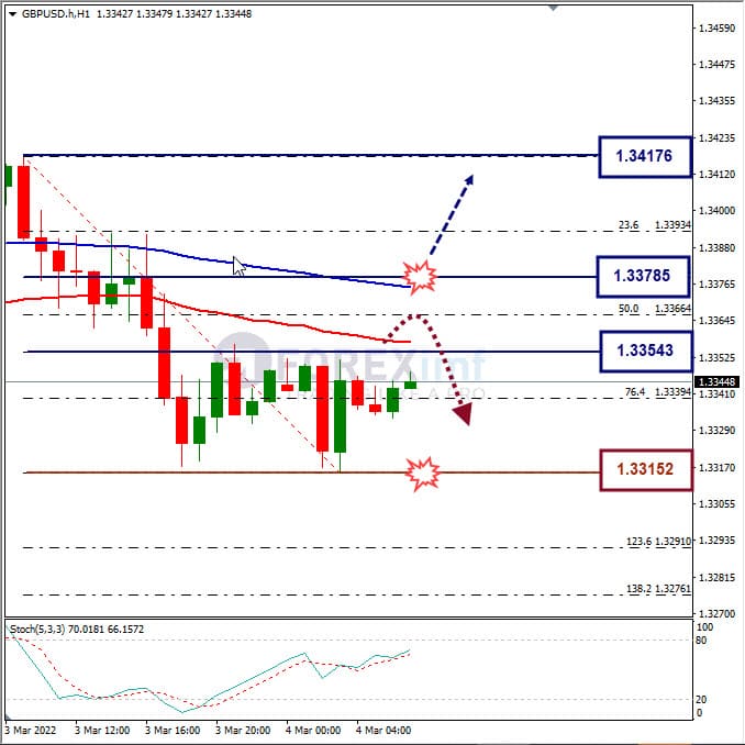 Analisa Forex GBPUSD Hari Ini
