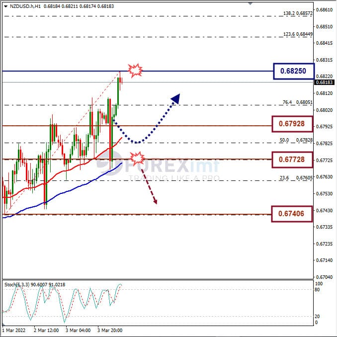 Analisa Forex NZDUSD Hari Ini