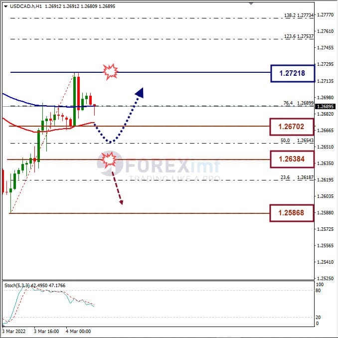 Analisa Forex USDCAD Hari Ini