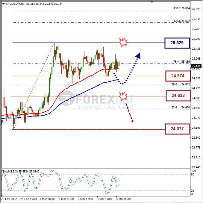 Analisa Komoditi XAGUSD Hari Ini