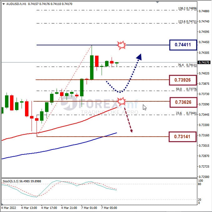 Analisa Forex AUDUSD Hari Ini