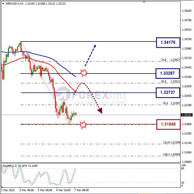 Analisa Forex GBPUSD Hari Ini