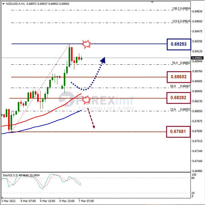 Analisa Forex NZDUSD Hari Ini