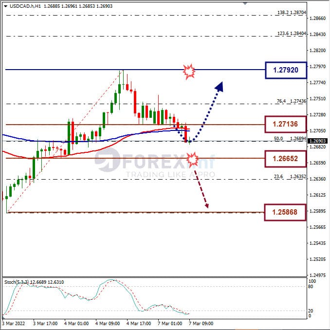 Analisa Forex USDCAD Hari Ini