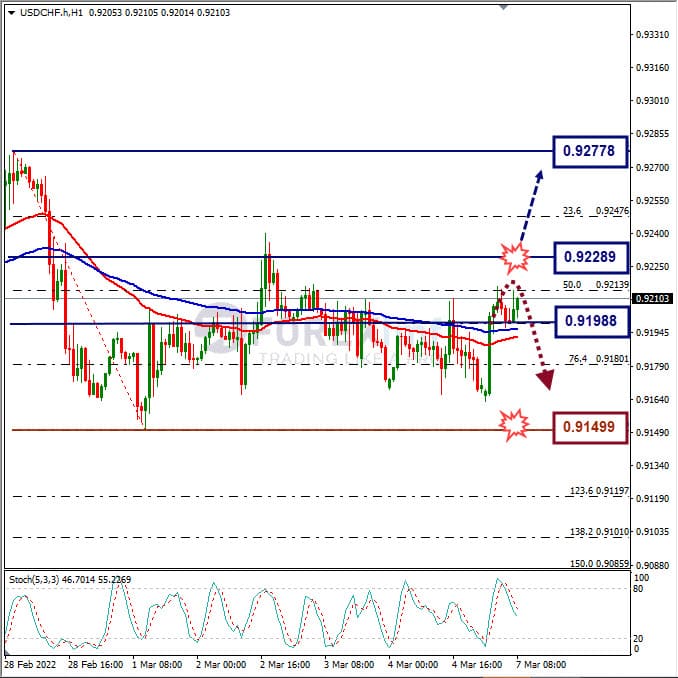 Analisa Forex USDCHF Hari Ini