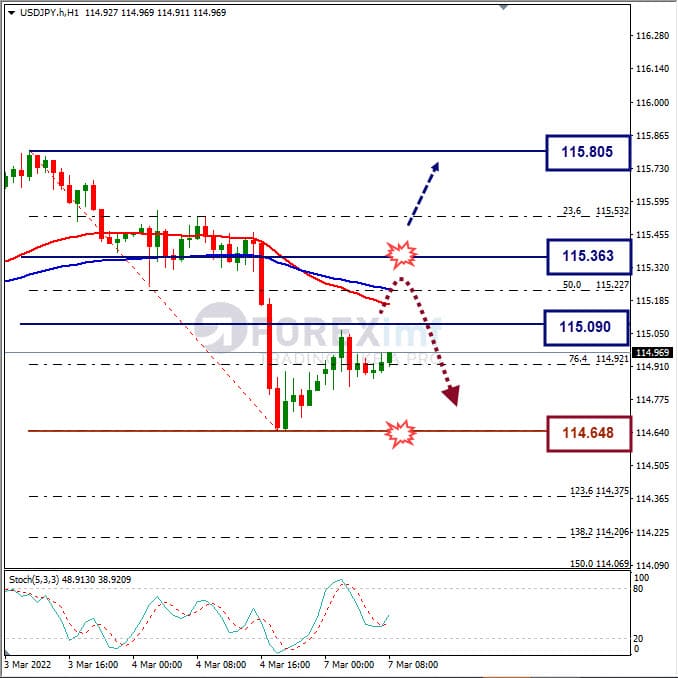 Analisa Forex USDJPY Hari Ini