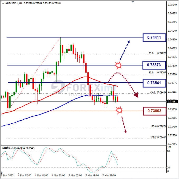 Analisa Forex AUDUSD Hari Ini