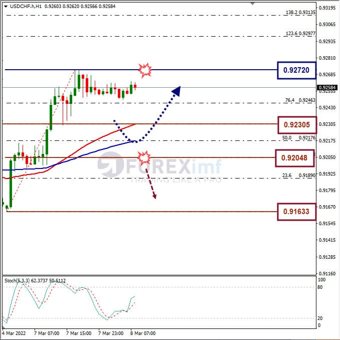Analisa Forex USDCHF Hari Ini