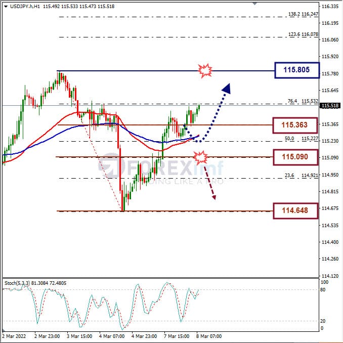 Analisa Forex USDJPY Hari Ini