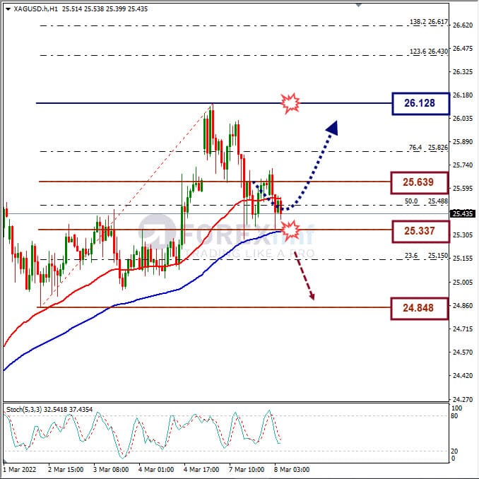 Analisa Komoditi XAGUSD Hari Ini