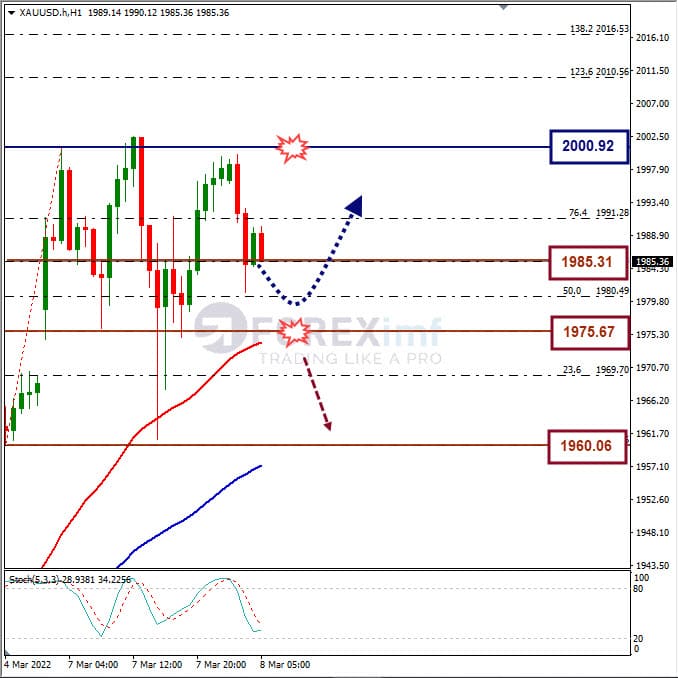 Analisa Komoditi XAUUSD Hari Ini