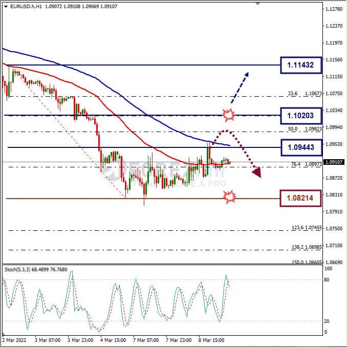 Analisa Forex EURUSD Hari Ini