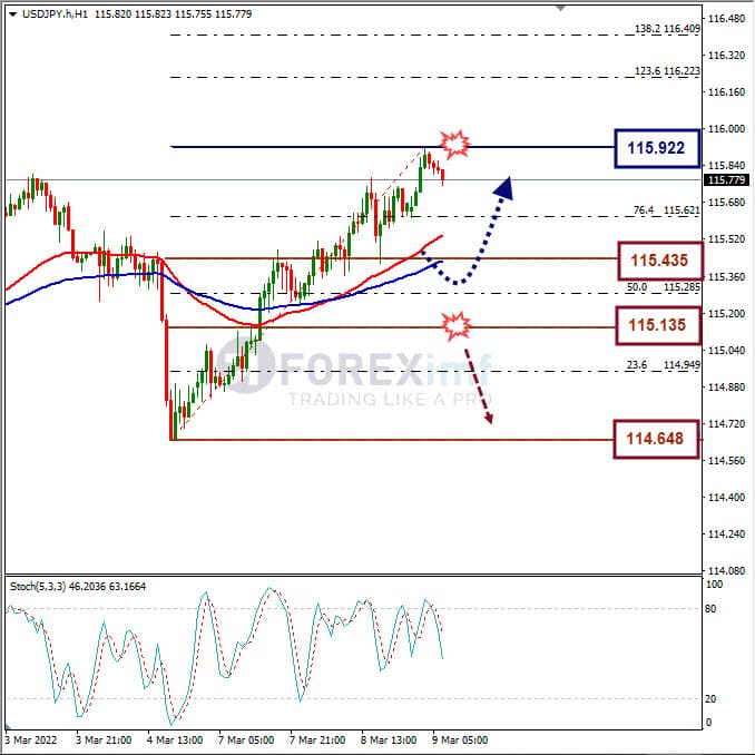 Analisa Forex USDJPY Hari Ini