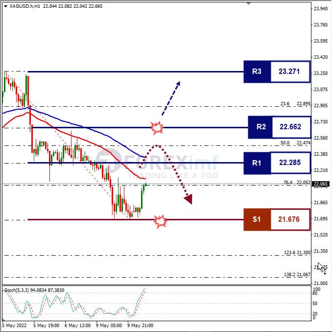 Analisa Komoditi XAGUSD Hari Ini