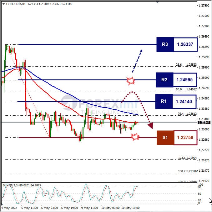 Analisa Forex GBPUSD Hari Ini