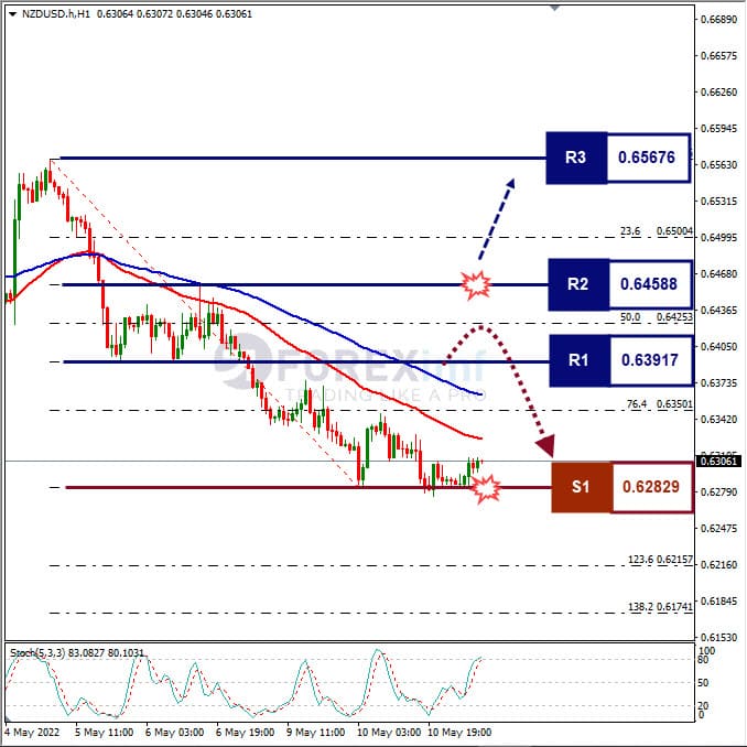 Analisa Forex NZDUSD Hari Ini