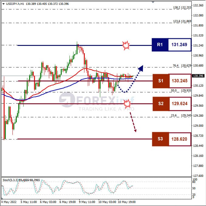 Analisa Forex USDJPY Hari Ini