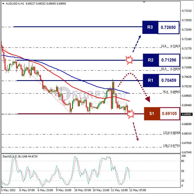 Analisa Forex AUDUSD Hari Ini