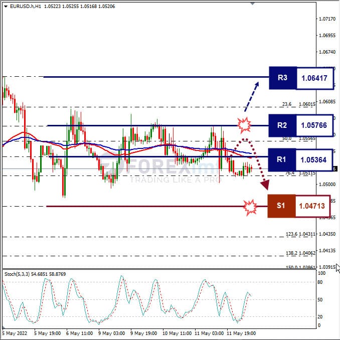 Analisa Forex EURUSD Hari Ini