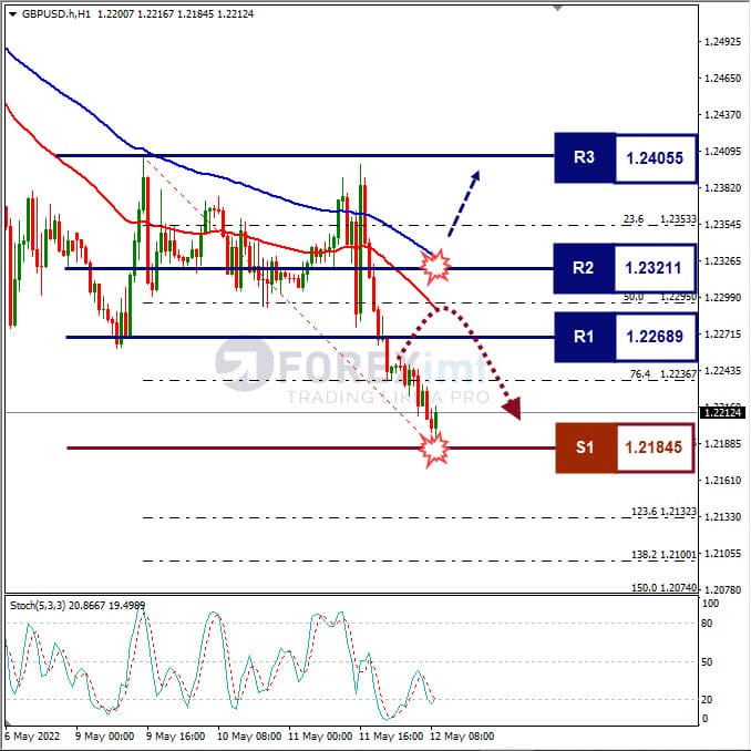 Analisa Forex GBPUSD Hari Ini
