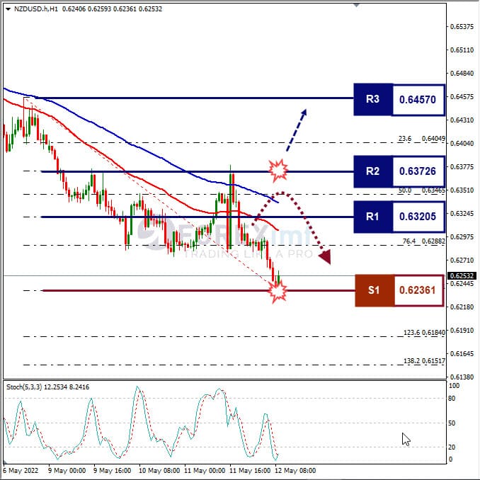 Analisa Forex NZDUSD Hari Ini