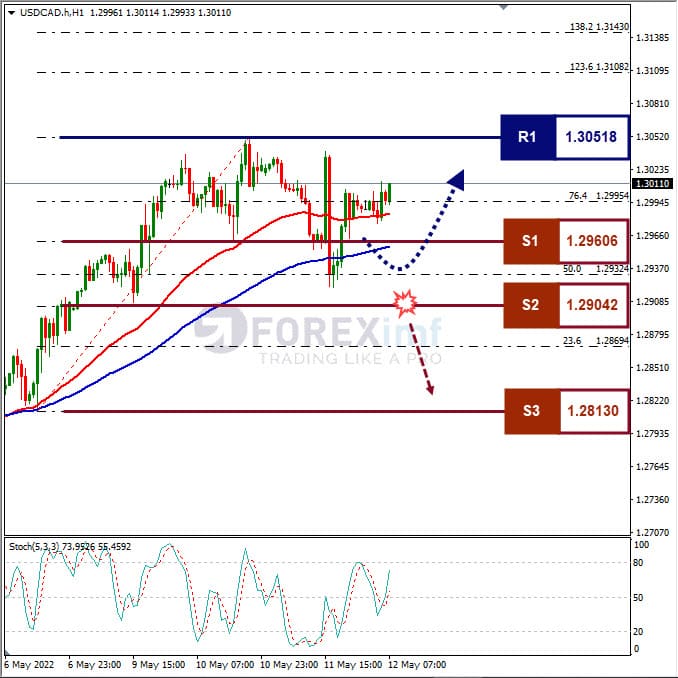 Analisa Forex USDCAD Hari Ini