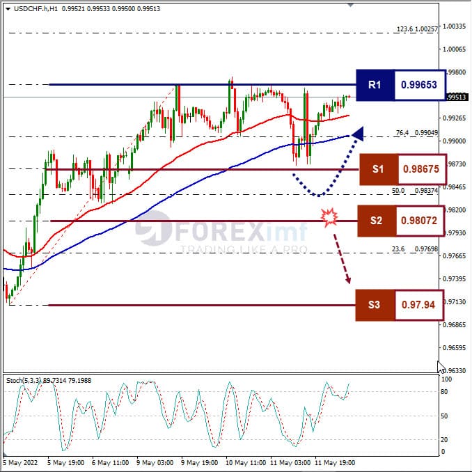 Analisa Forex USDCHF Hari Ini